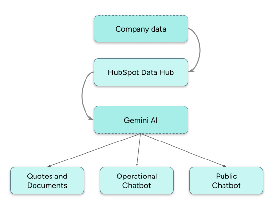 Company-HubSpot-Google File Search