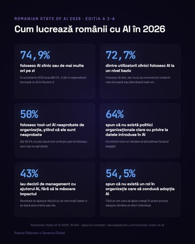 Cum folosesc românii AI la muncă