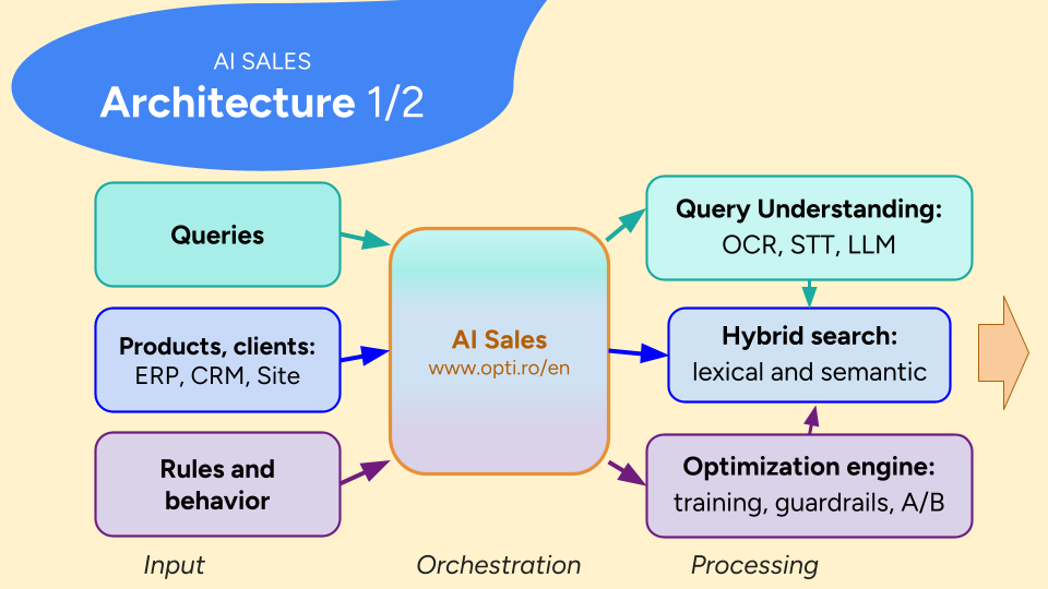 AI Sales Architecture