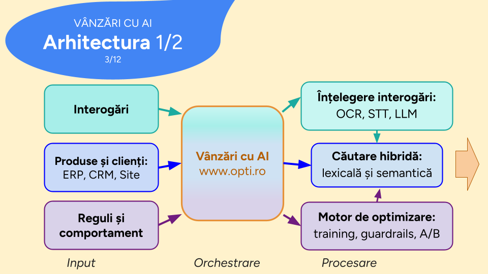 Arhitectura - Vânzări cu AI