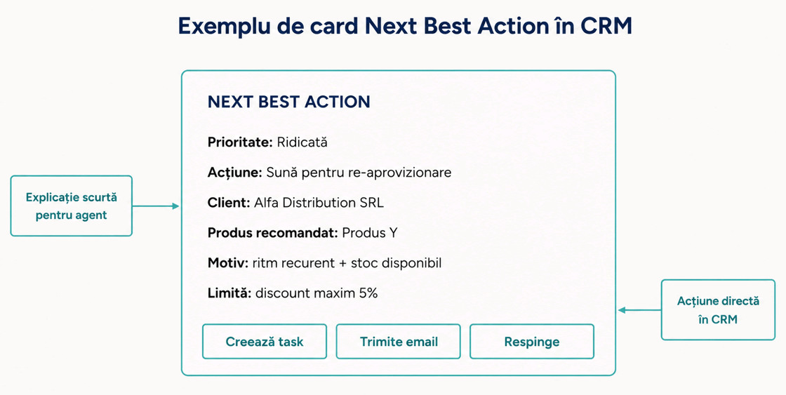 Exemplu de card Next Best Action