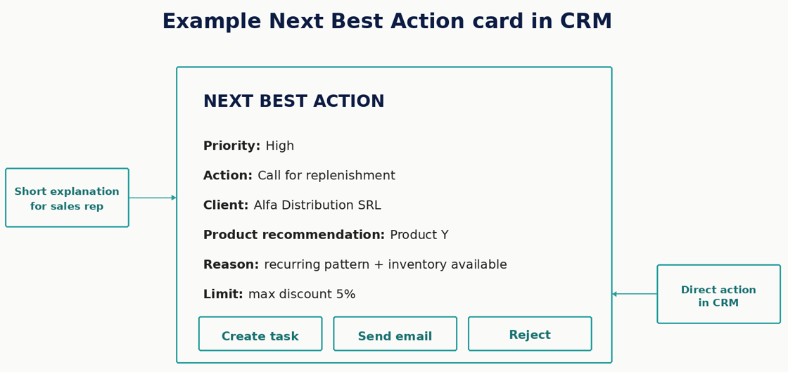 Next Best Action in B2B
