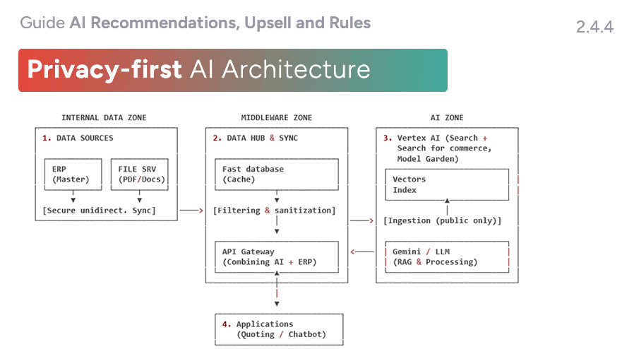 What does a hybrid architecture look like?