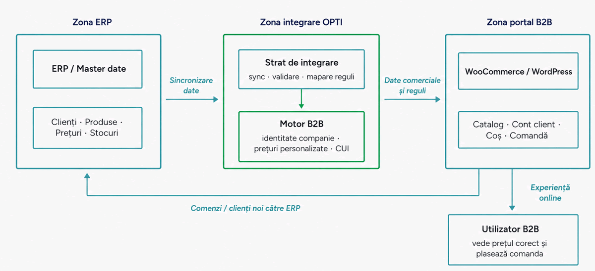 Arhitectură de integrare ERP - portal B2B