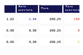 Raportare financiară și contabilitate: reeșalonarea datoriilor